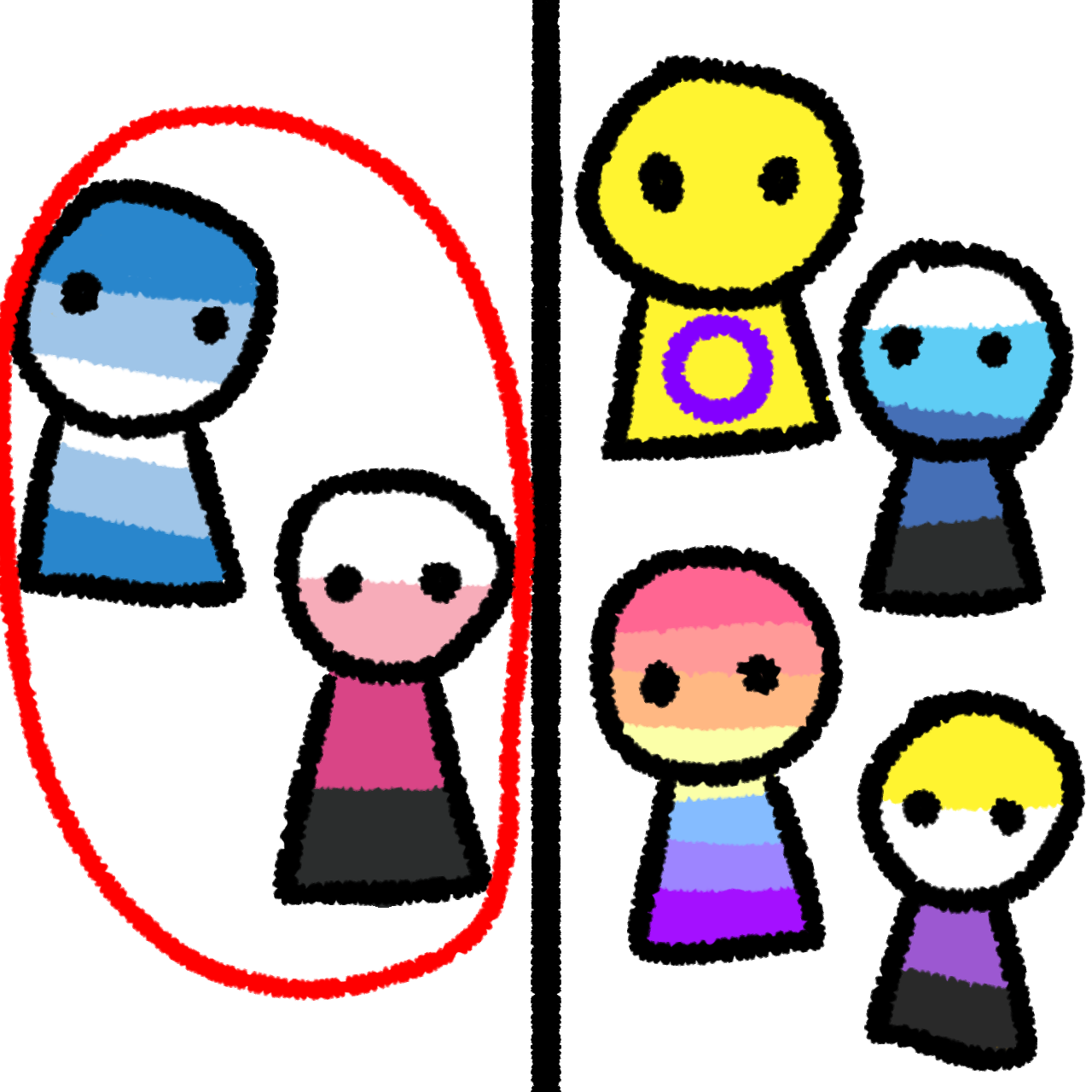 a black vertical line in the middle. On the left of the line is a person with the cis masc flag and a person with the four striped transfem flag. On the right of the line are four people, one with the intersex flag, one  with the four striped transmasc flag, one with the xenogender flag, and one with the nonbinary flag. The left side is circled for emphasis in red.